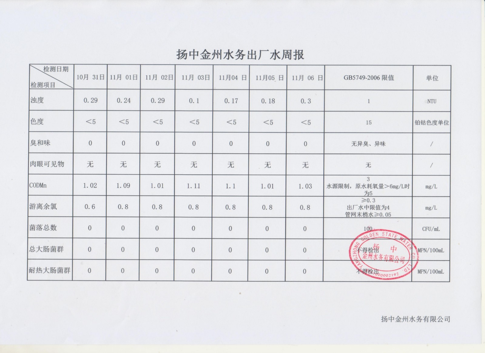 11月第一周出廠水周報_00.jpg