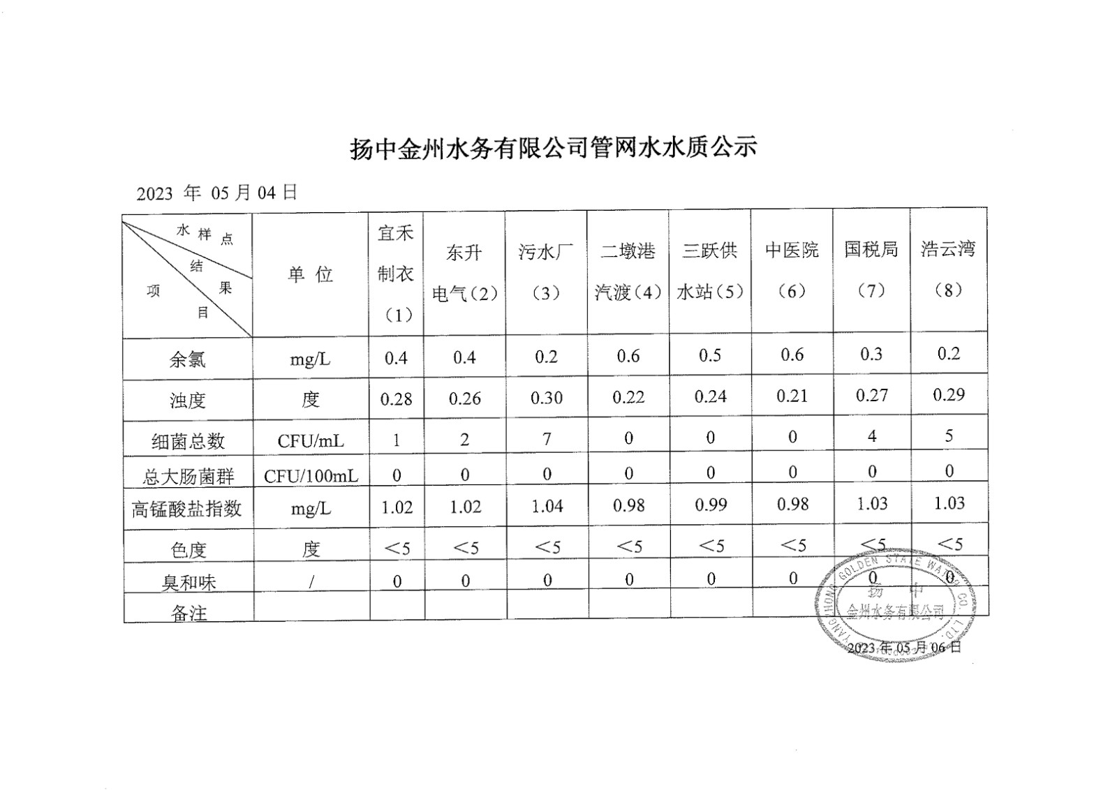 5月第一周管網(wǎng)水周報_00.jpg